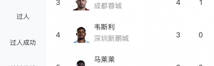 开云-中超射手榜：韦林顿、拉唐、费利佩4球第一，王钰栋、张玉宁3球