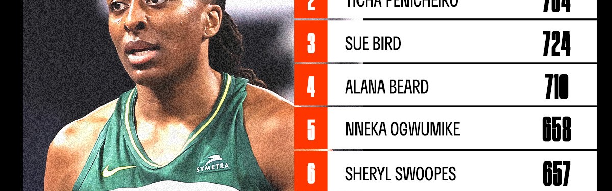 奥古米克抢断升至WNBA历史第5，有望三项数据同时进前5