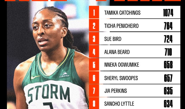 奥古米克抢断升至WNBA历史第5，有望三项数据同时进前5